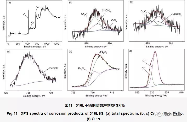 316L不銹鋼表面腐蝕產(chǎn)物的XPS圖譜 316L不銹鋼表面腐蝕產(chǎn)物的XPS圖譜