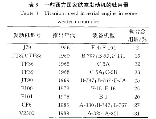 一些西方國(guó)家航空發(fā)動(dòng)機(jī)的鈦用量 一些西方國(guó)家航空發(fā)動(dòng)機(jī)的鈦用量