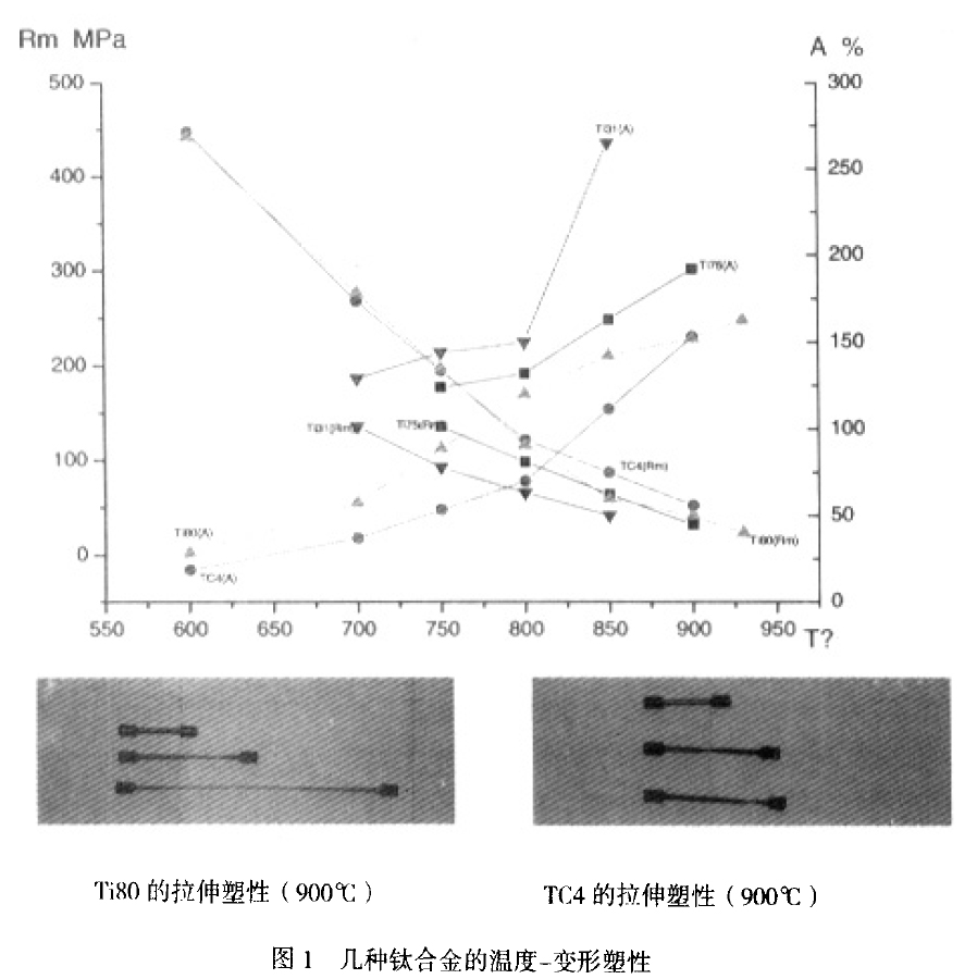 幾種鈦合金的溫度一變形塑性
幾種鈦合金的溫度一變形塑性