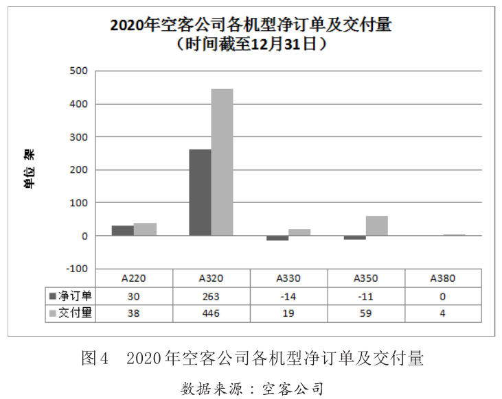 圖4 2020年空客公司各機型凈訂單及交付量 圖4 2020年空客公司各機型凈訂單及交付量
